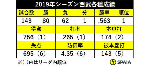 2019年シーズン西武各種成績