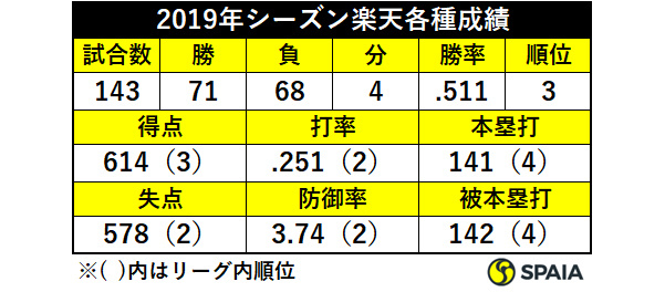 2019年シーズン楽天各種成績