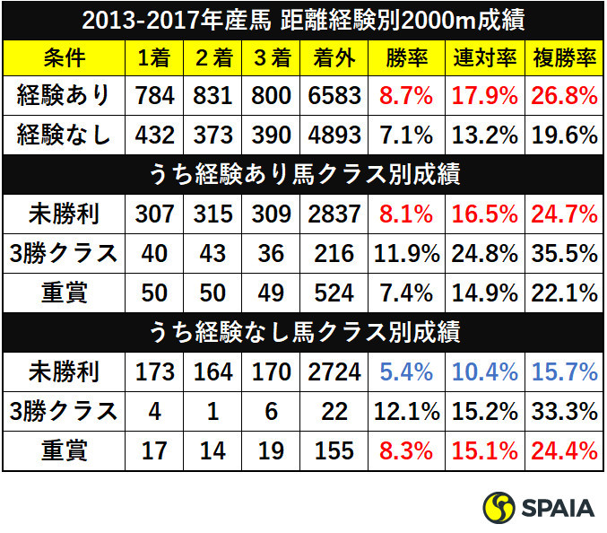 2013-2017年産馬、距離経験別2000m成績