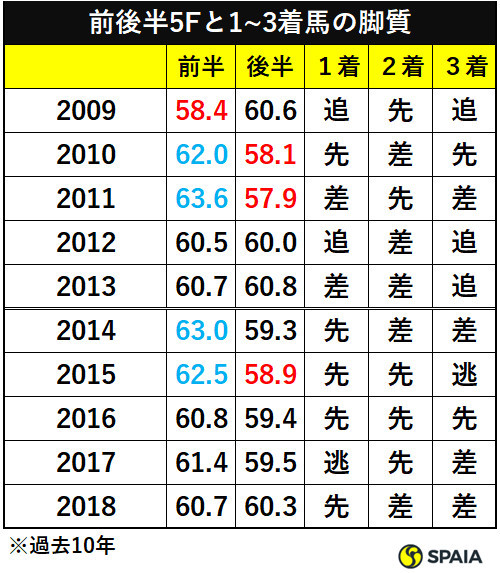 過去10年の有馬記念の前後半５ハロンと１～３着馬の脚質