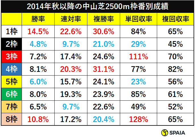 2014年秋以降の中山芝2500ｍ枠番別成績