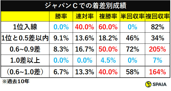 ジャパンＣでの着差別成績