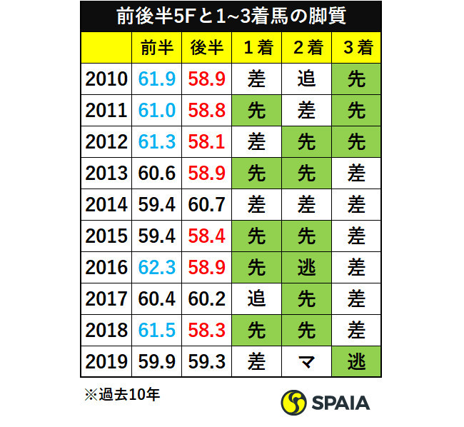 過去10年中山金杯の前後半5Fと1~3着馬の脚質