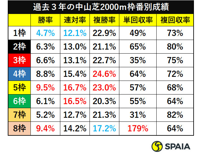 過去３年の中山芝2000ｍ枠番別成績