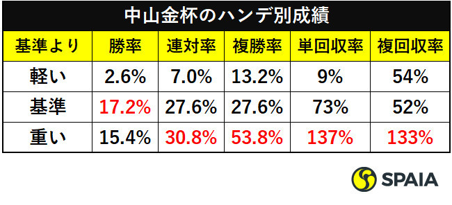 中山金杯のハンデ別成績