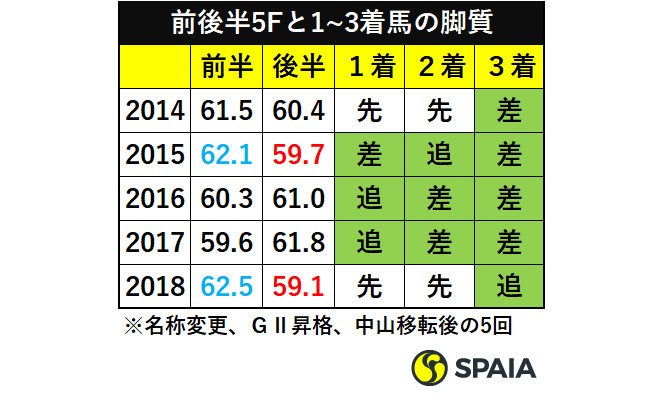 ホープフルS過去5年の前後半5Fと1~3着馬の脚質