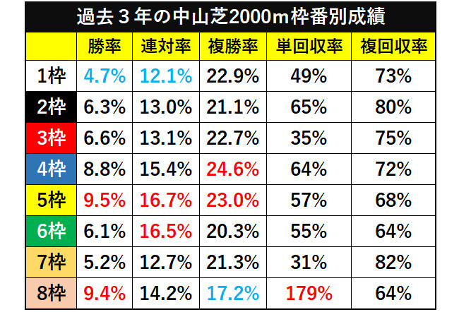 過去３年の中山芝2000ｍ枠番別成績