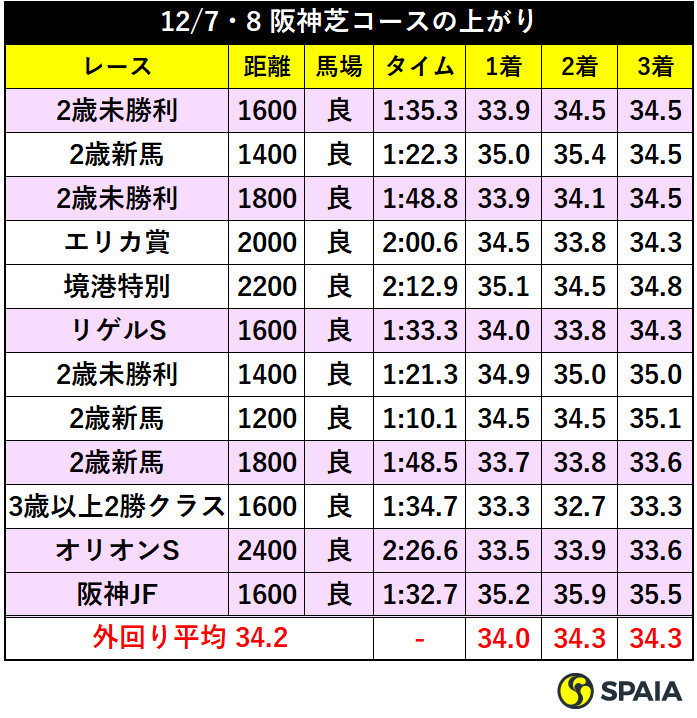 12/7・8、阪神芝コースの上がり