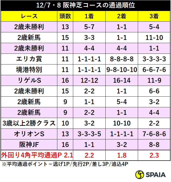 12/7・8、阪神芝コースの通過順位