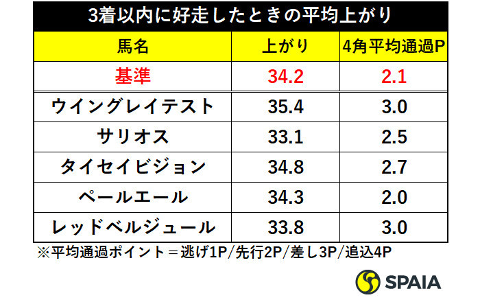 12/7・8、3着以内に好走したときの平均上がり