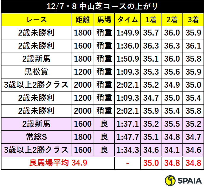 表1_12月7日8日中山芝コースの上がり_ⒸSPAIA