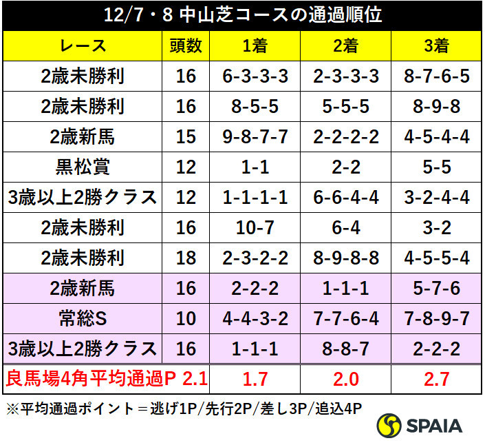 表2_12月7日8日中山芝コースの通過順位_ⒸSPAIA