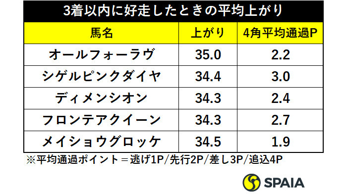 表3_3着以内に好走したときの平均上がり_ⒸSPAIA