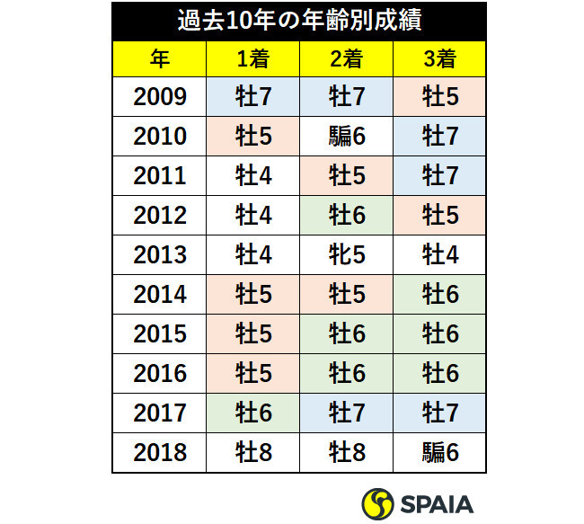 中山大障害過去10年の年齢別成績