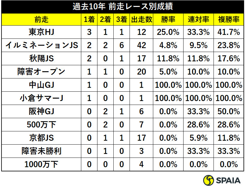 中山大障害過去10年の前走レース別成績