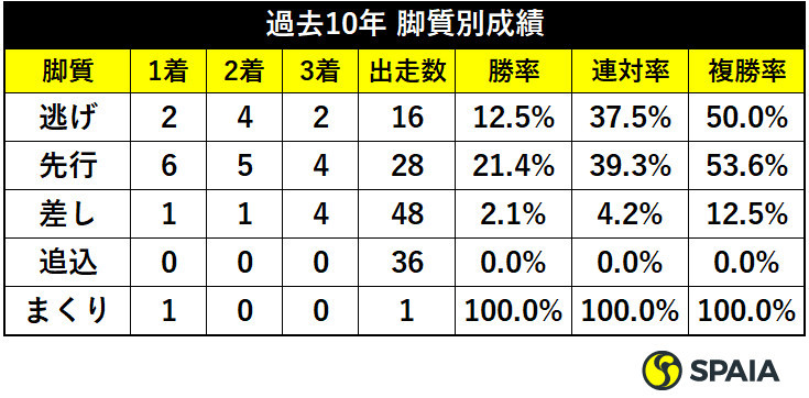 中山大障害過去10年の脚質別成績