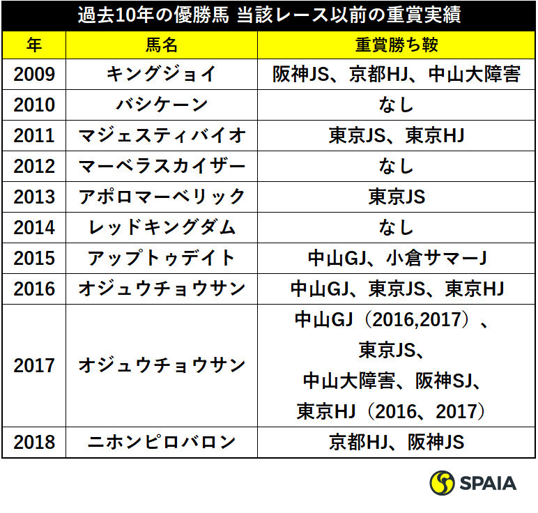 中山大障害過去10年の優勝馬の当該レース以前の重賞実績