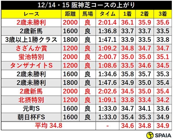 12/14・15阪神芝コースの上がりⒸSPAIA