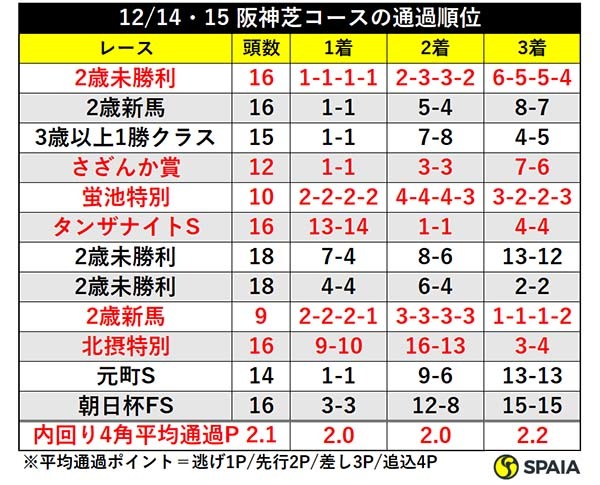 12/14・15阪神芝コースの通過順位ⒸSPAIA