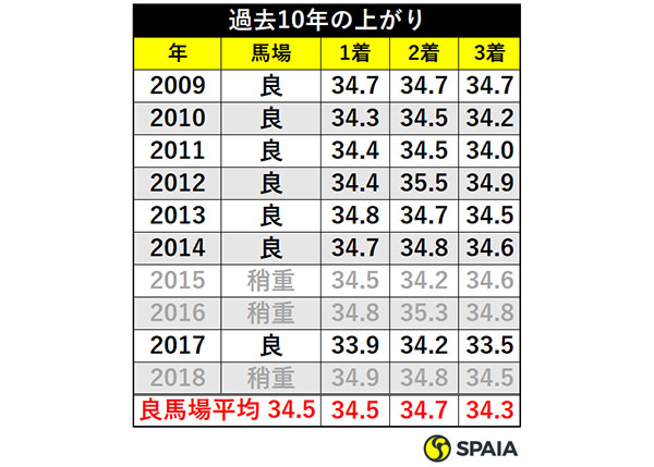 過去10年の上がりⒸSPAIA