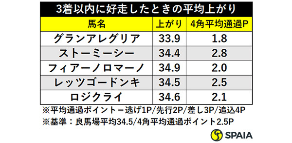 3着以内に好走したときの平均上がりⒸSPAIA