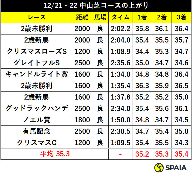 12/21・22の中山芝コースの上がり