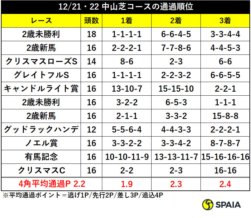 12/21・22の中山芝コースの通過順位