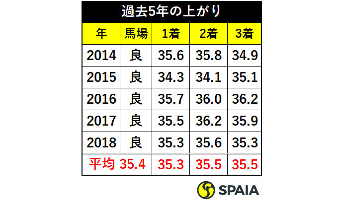過去5年のホープフルステークス上がり