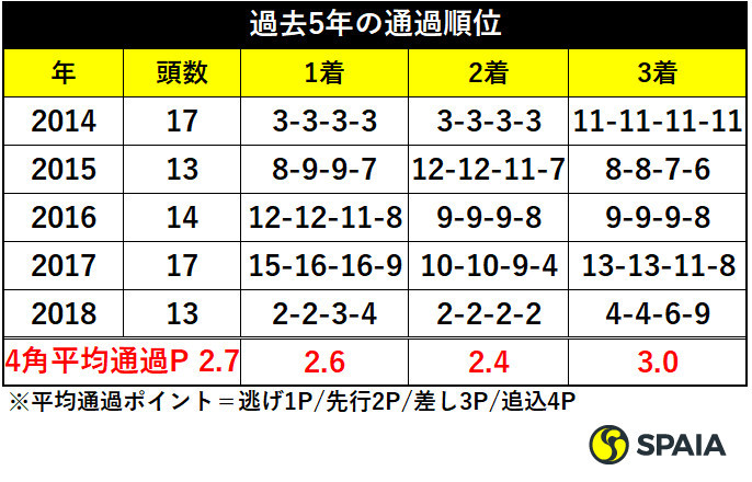 過去5年のホープフルステークス1～3着馬の通過順位