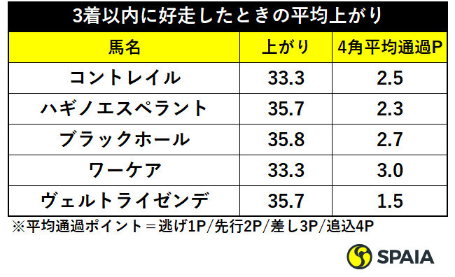 ホープフルステークス出走馬の3着以内に好走したときの平均上がり
