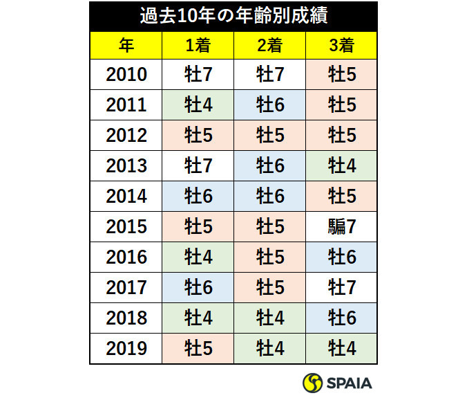 中山金杯過去10年の年齢別成績