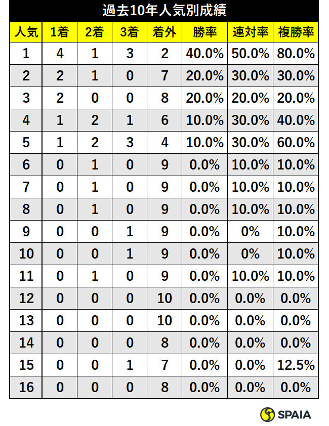 中山金杯過去10年人気別成績