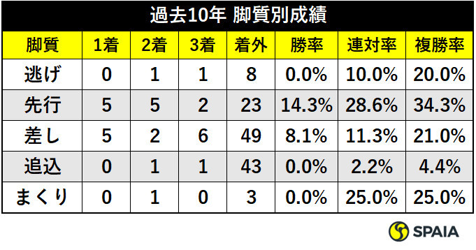 中山金杯過去10年の脚質別成績