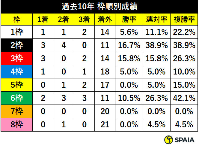 過去10年の枠順別成績