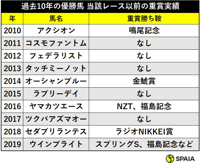 過去10年の優勝馬の当該レース以前の重賞実績