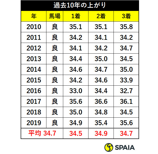 中山金杯の過去10年の上がり