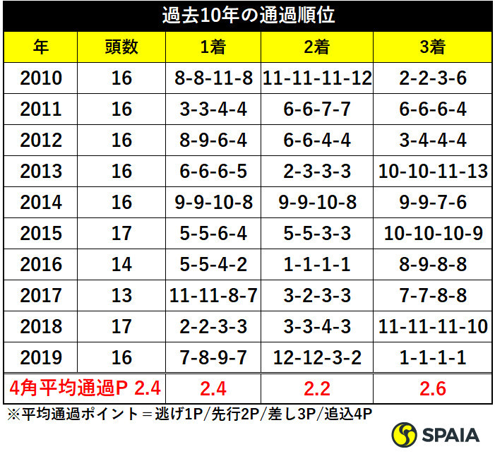中山金杯の過去10年の通過順位