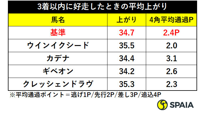 3着以内に好走したときの平均上がり