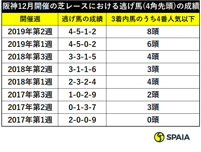 阪神12月開催の芝レースにおける逃げ馬(4角先頭)の成績