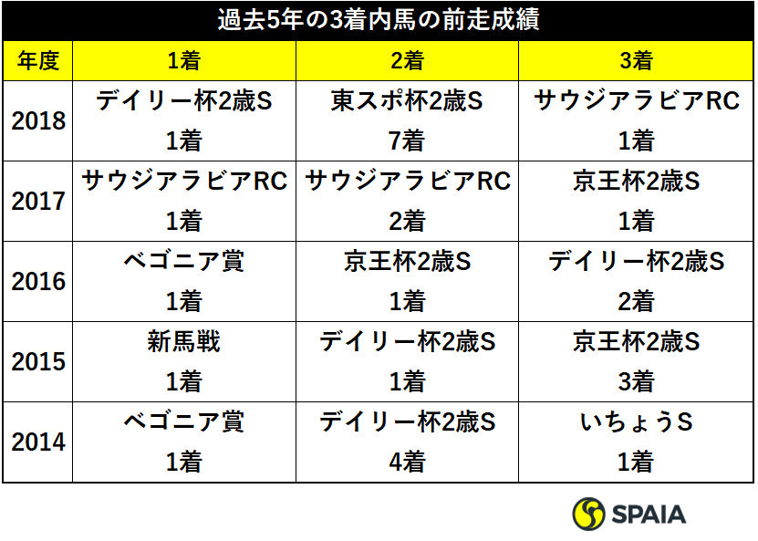 朝日杯FSの過去5年の3着内馬の前走成績