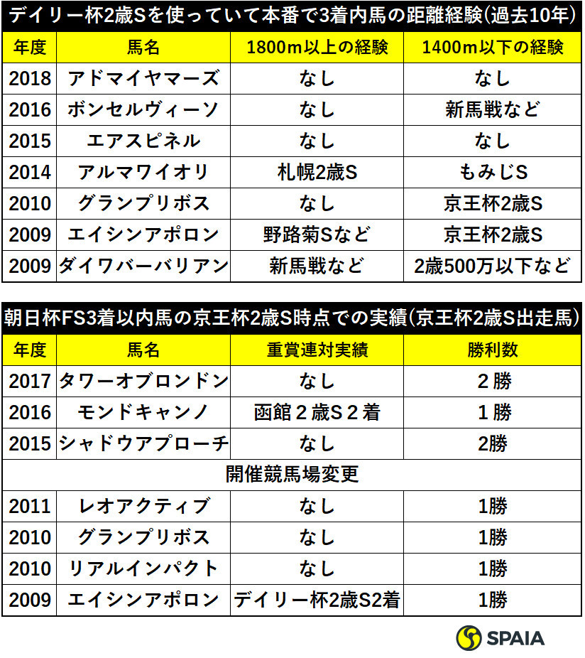 デイリー杯2歳Sを使っていて本番で3着内馬の距離経験(過去10年)と朝日杯FS3着以内馬の京王杯2歳S時点での実績(京王杯2歳S出走馬)