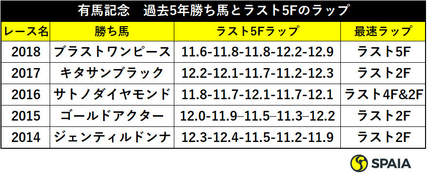 有馬記念の過去5年勝ち馬とラスト5Fのラップ