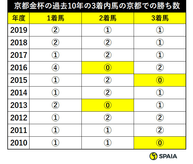 京都金杯の過去10年の3着内馬の京都での勝ち数