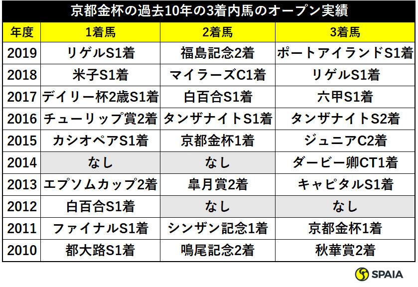 京都金杯の過去10年の3着内馬のオープン実績