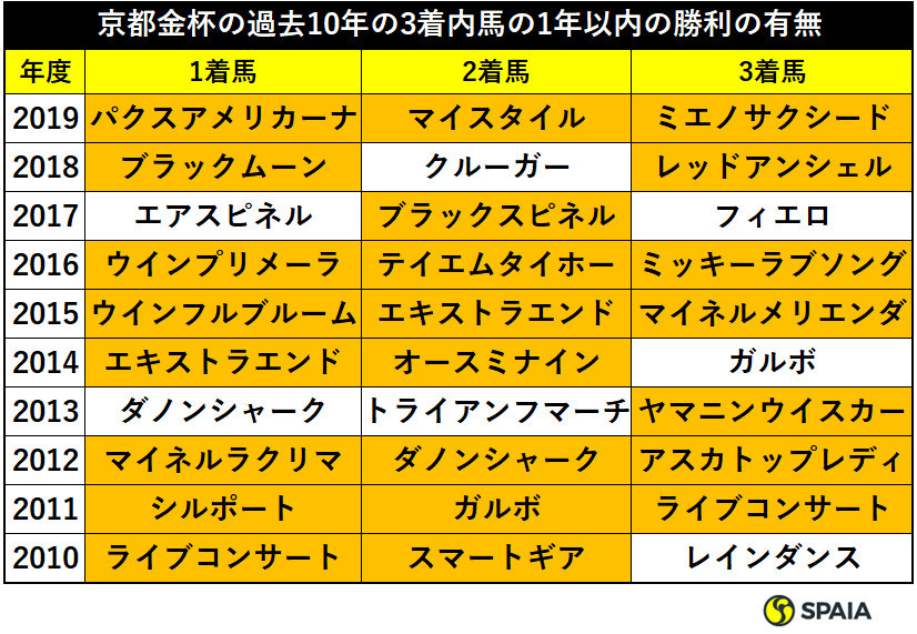 京都金杯の過去10年の3着内馬の1年以内の勝利の有無