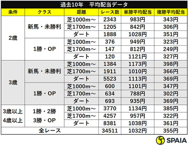 過去10年　平均配当データⒸSPAIA