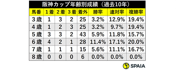 阪神カップ年齢別成績（過去10年）ⒸSPAIA