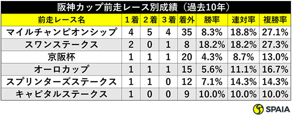 阪神カップ前走レース別成績（過去10年）ⒸSPAIA