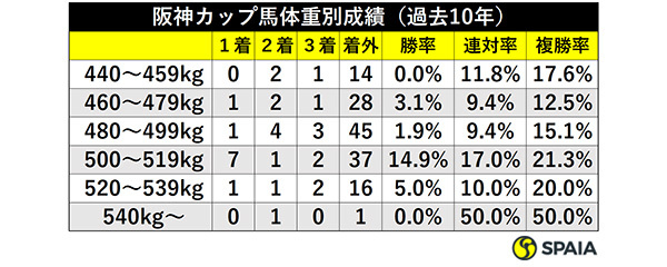 阪神カップ馬体重別成績（過去10年）ⒸSPAIA