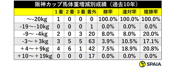 阪神カップ馬体重増減別成績（過去10年）ⒸSPAIA
